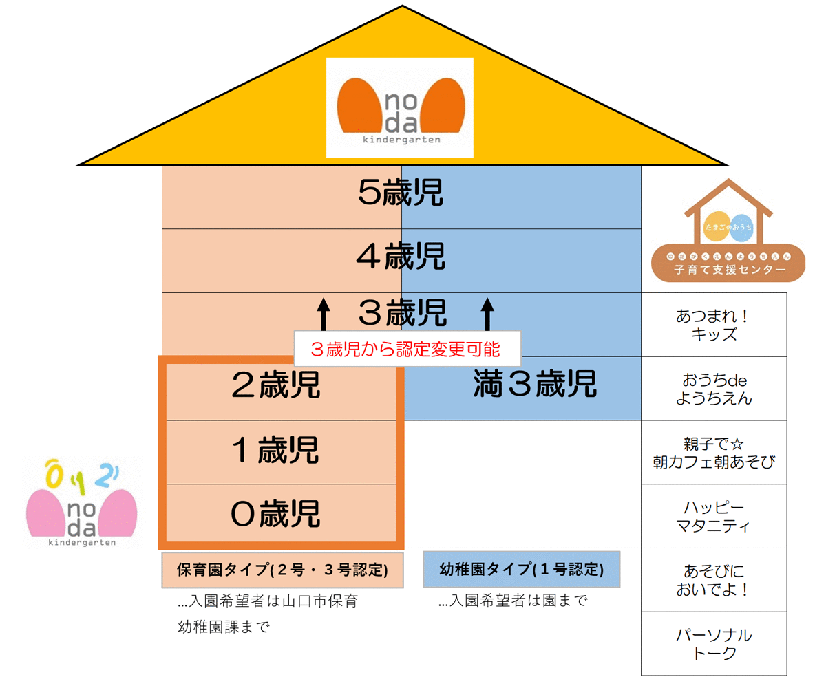 認定こども園俯瞰図